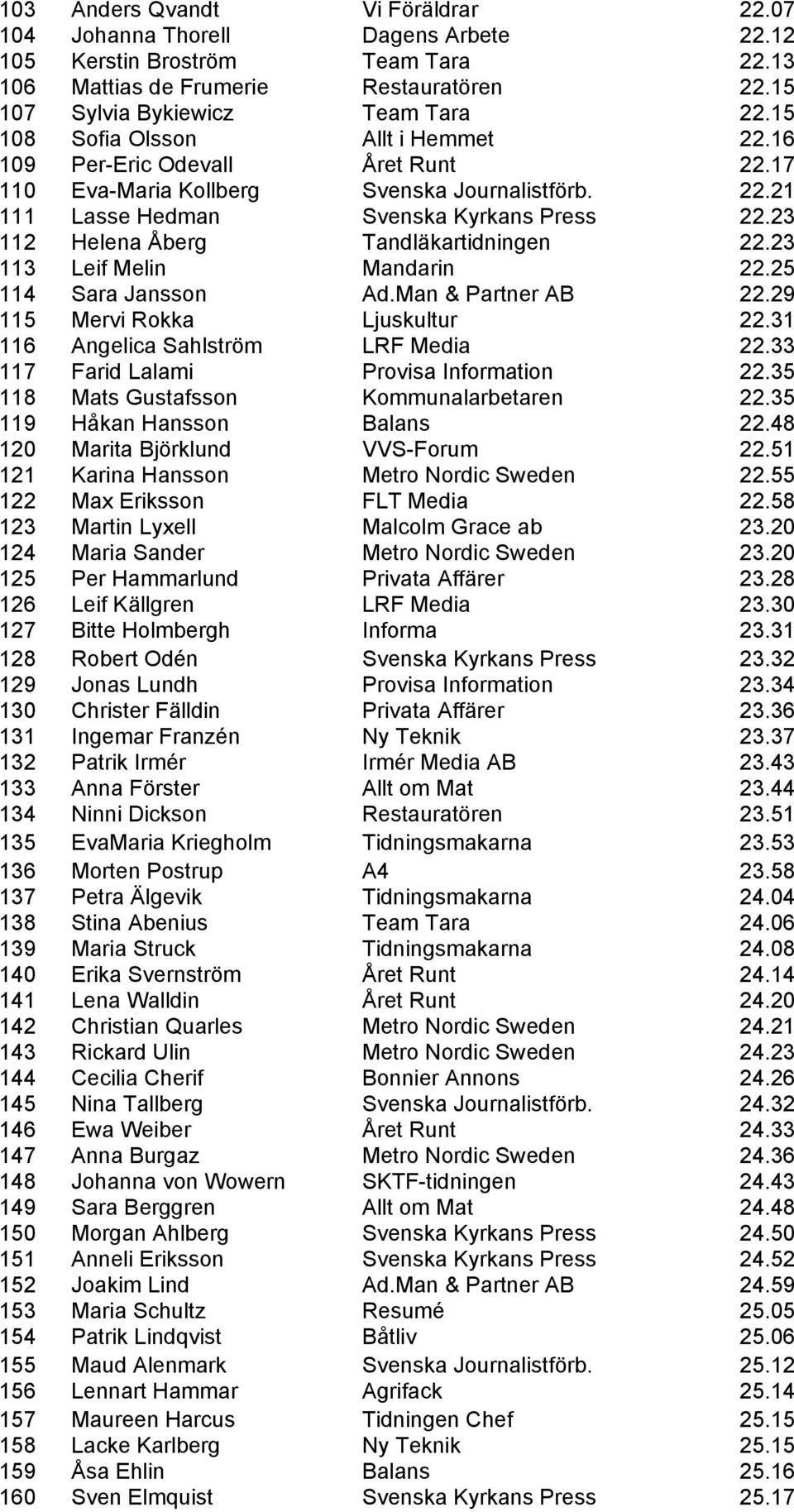 23 112 Helena Åberg Tandläkartidningen 22.23 113 Leif Melin Mandarin 22.25 114 Sara Jansson Ad.Man & Partner AB 22.29 115 Mervi Rokka Ljuskultur 22.31 116 Angelica Sahlström LRF Media 22.