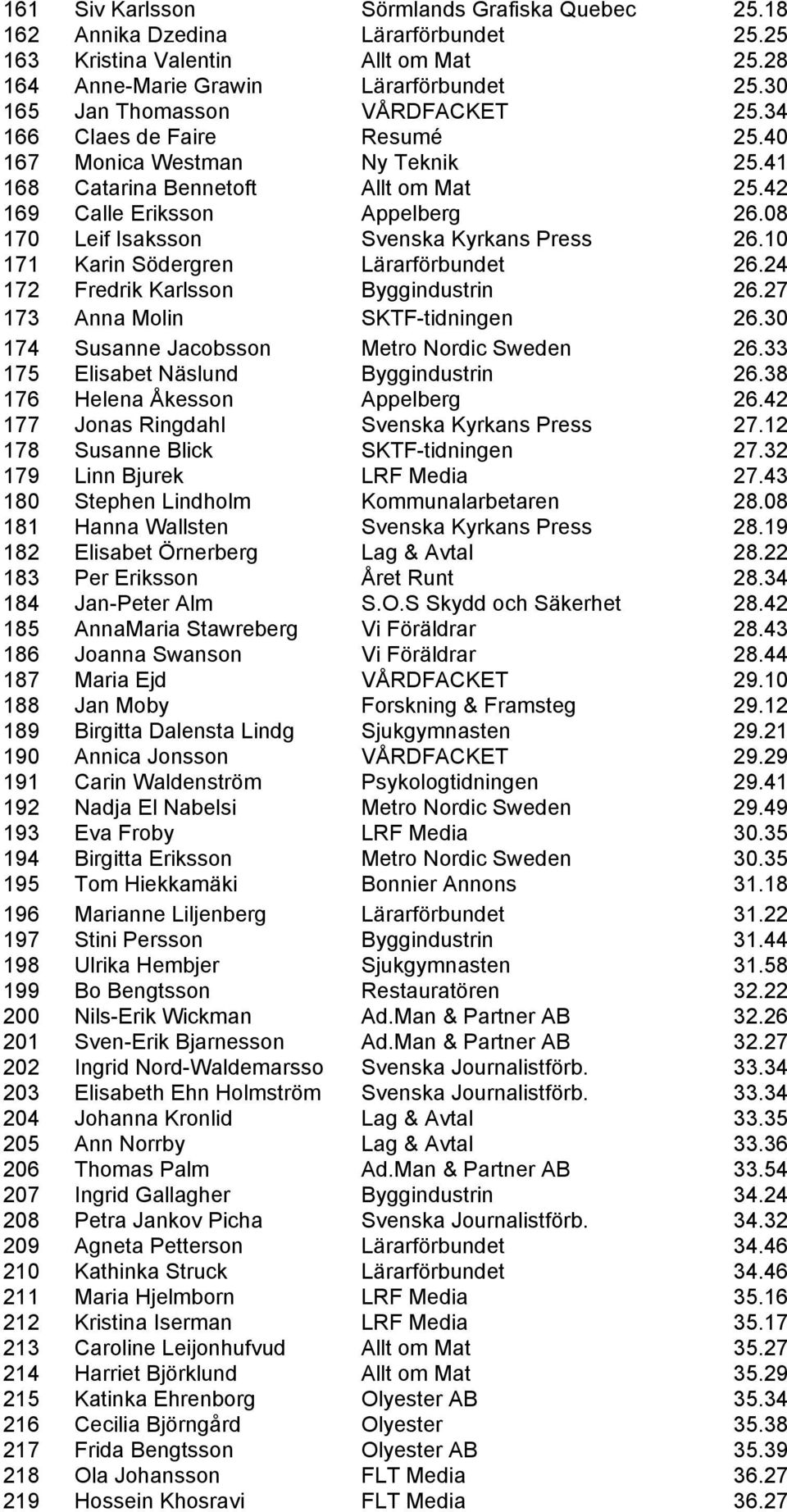 08 170 Leif Isaksson Svenska Kyrkans Press 26.10 171 Karin Södergren Lärarförbundet 26.24 172 Fredrik Karlsson Byggindustrin 26.27 173 Anna Molin SKTF-tidningen 26.