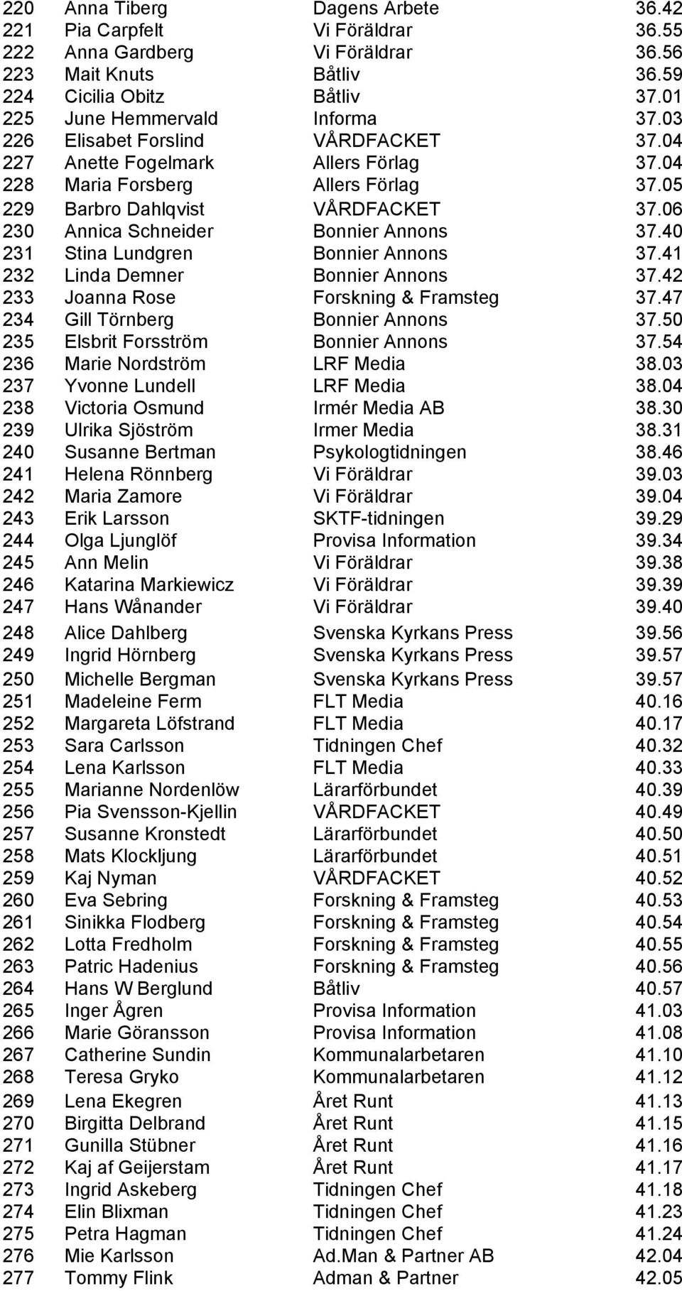 40 231 Stina Lundgren Bonnier Annons 37.41 232 Linda Demner Bonnier Annons 37.42 233 Joanna Rose Forskning & Framsteg 37.47 234 Gill Törnberg Bonnier Annons 37.