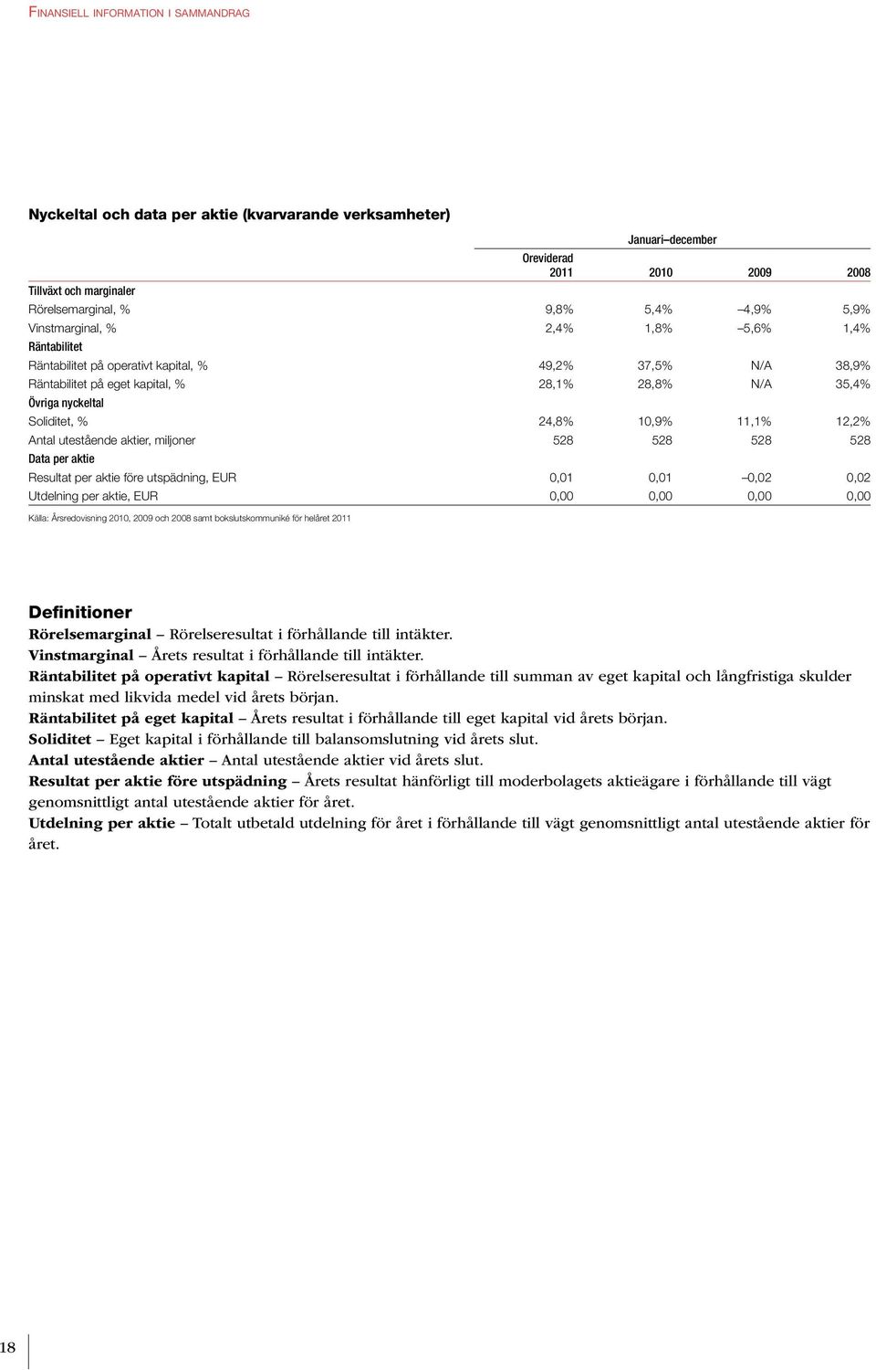 24,8% 10,9% 11,1% 12,2% Antal utestående aktier, miljoner 528 528 528 528 Data per aktie Resultat per aktie före utspädning, EUR 0,01 0,01 0,02 0,02 Utdelning per aktie, EUR 0,00 0,00 0,00 0,00