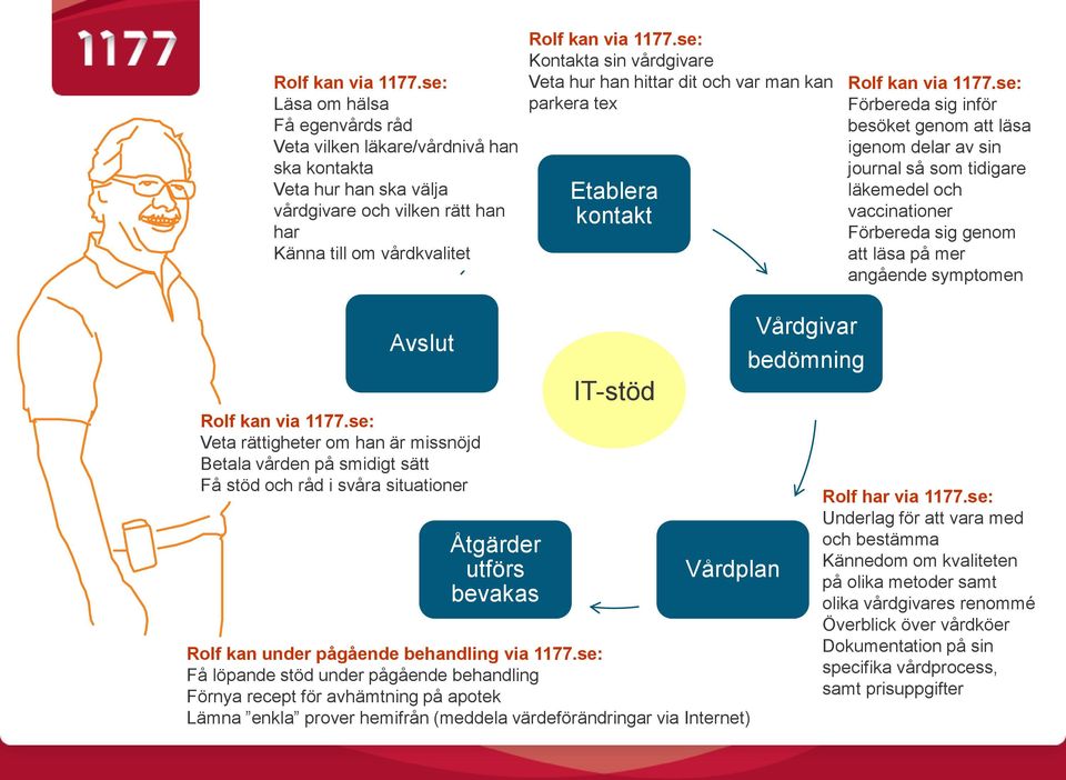 hur han hittar dit och var man kan parkera tex Etablera kontakt se: Förbereda sig inför besöket genom att läsa igenom delar av sin journal så som tidigare läkemedel och vaccinationer Förbereda sig