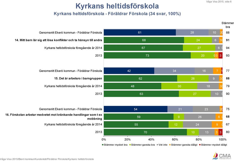 Föräldrar Förskola 42 34 16 7 1 77 15.