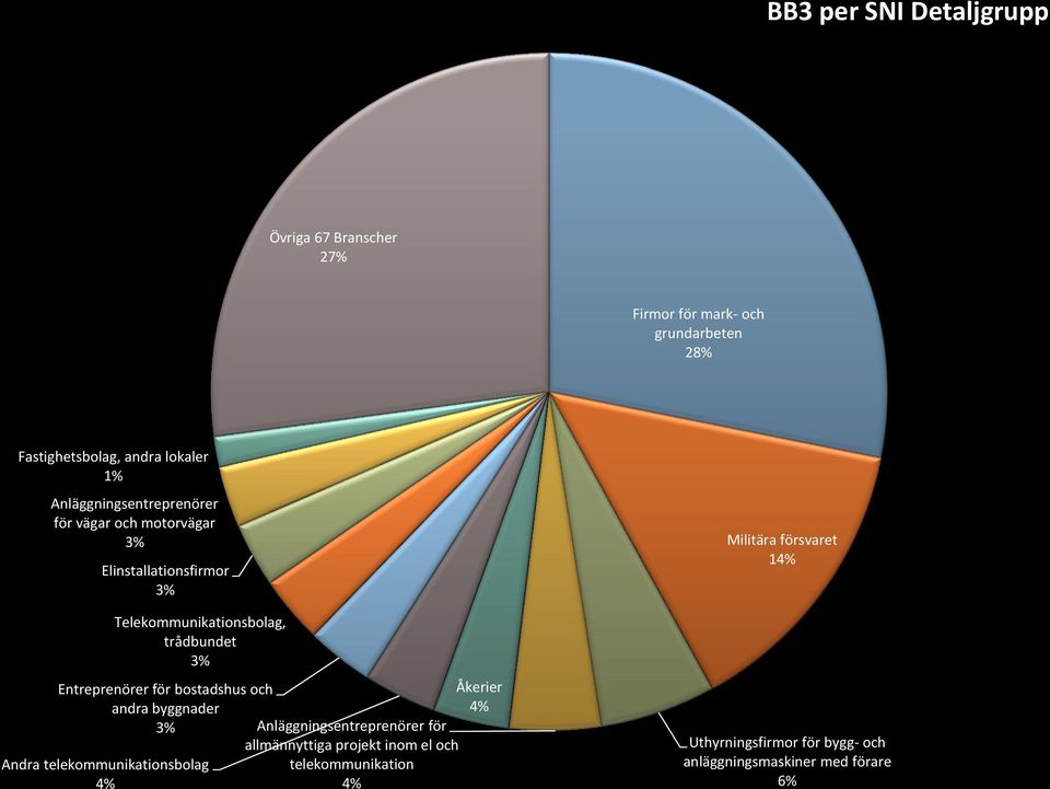 Entreprenörer bostadshus och andra byggnader Andra telekommunikationsbolag 4% Åkerier 4% Anläggningsentreprenörer