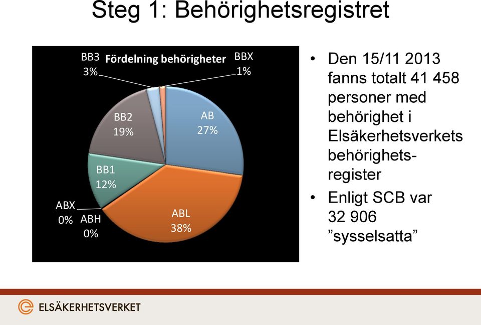 2013 fanns totalt 41 458 personer med behörighet i