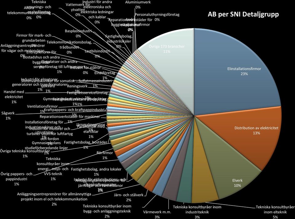 Anläggningsentreprenörer Övriga 173 branscher trådbundet vägar och motorvägar Lastbilsindustri 1 Entreprenörer bostadshus och andra Flygplatser och andra byggnader serviceetag till lufttransport