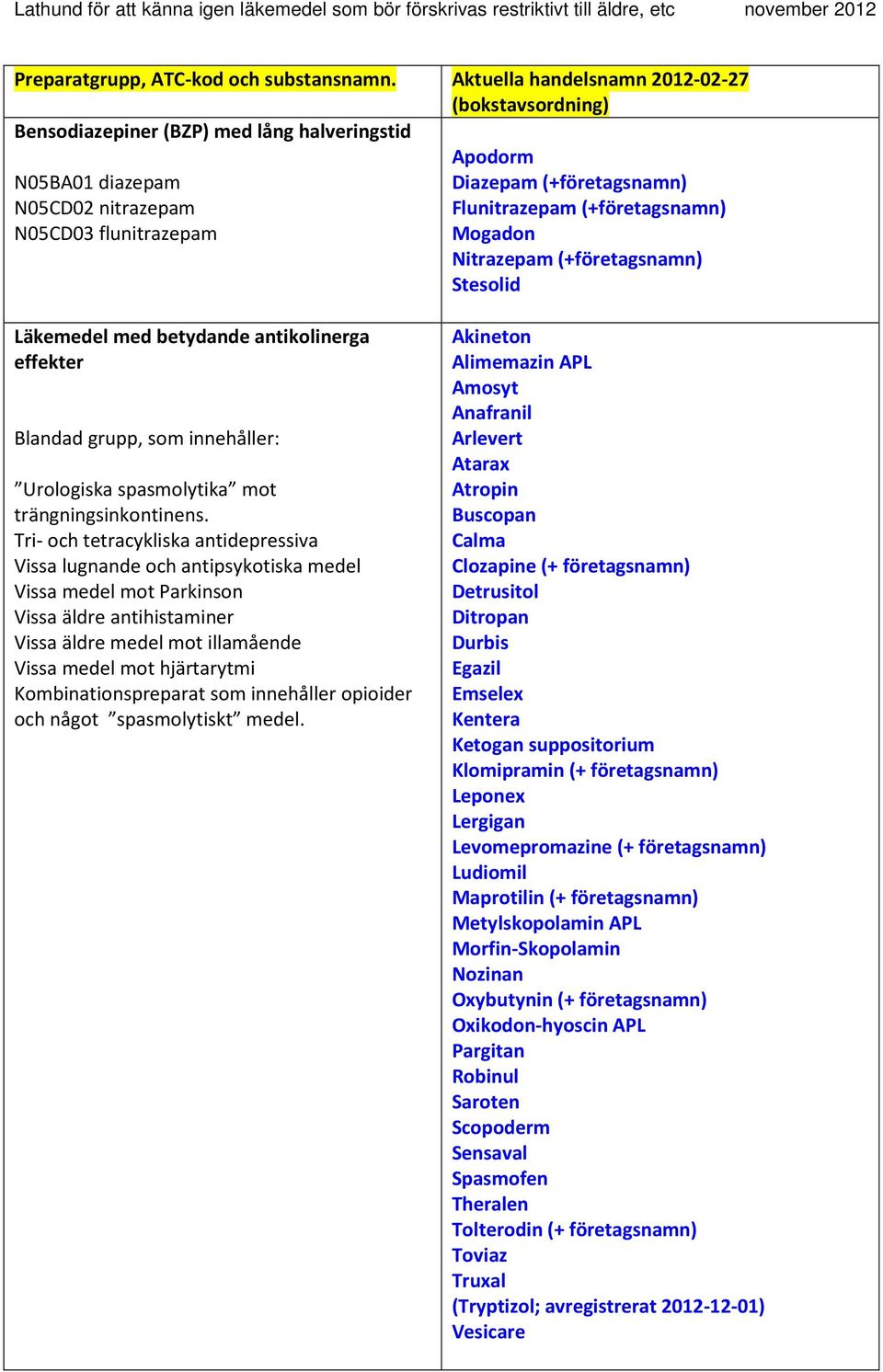 (+företagsnamn) Mogadon Nitrazepam (+företagsnamn) Stesolid Läkemedel med betydande antikolinerga effekter Blandad grupp, som innehåller: Urologiska spasmolytika mot trängningsinkontinens.