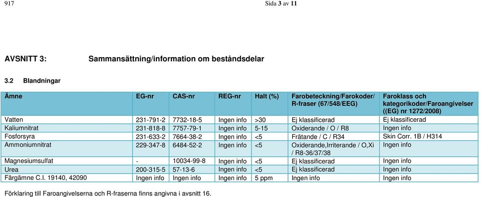 >30 Ej klassificerad Ej klassificerad Kaliumnitrat 231-818-8 7757-79-1 Ingen info 5-15 Oxiderande / O / R8 Ingen info Fosforsyra 231-633-2 7664-38-2 Ingen info <5 Frätande / C / R34 Skin Corr.