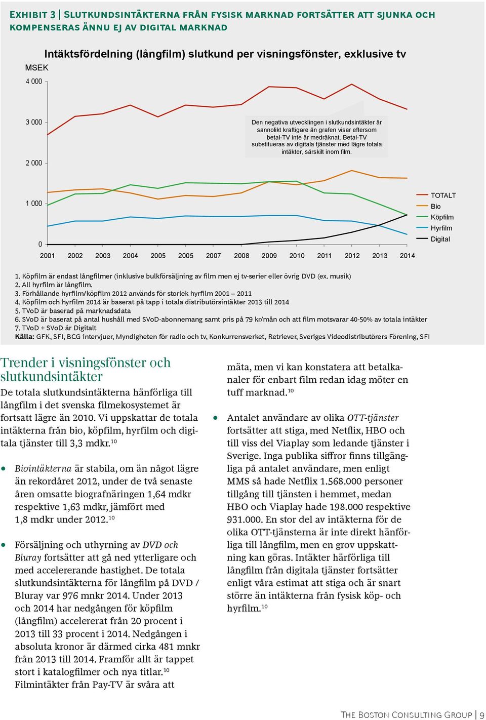 Betal-TV substitueras av digitala tjänster med lägre totala intäkter, särskilt inom film. TOTALT Bio Köpfilm Hyrfilm Digital 2001 2002 2003 2004 2005 2005 2007 2008 2009 2010 2011 2012 2013 2014 1.