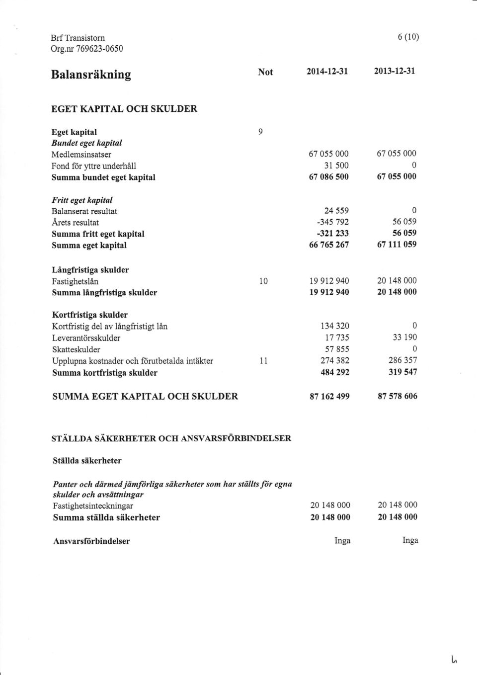 Fastighetslån Summa långfristiga skulder 1 19 9t2 94 19 912 94 2 148 2 148 Kortfristiga skulder Kortfristig del av långfristigt lan Leverantörsskulder Skatteskulder Upplupna kostnader och