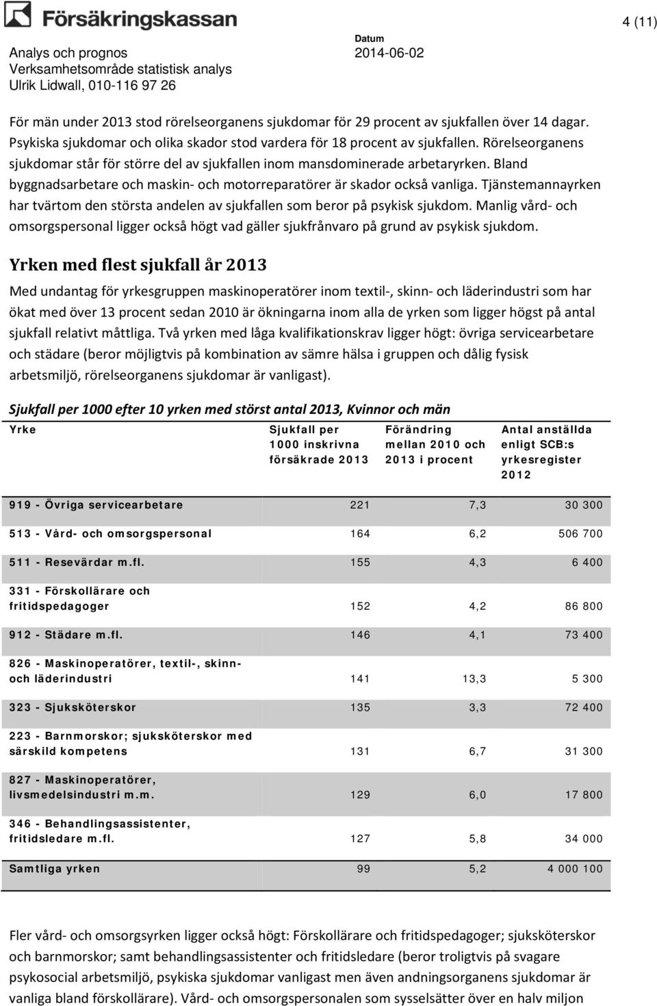 Tjänstemannayrken har tvärtom den största andelen av sjukfallen som beror på psykisk sjukdom. Manlig vård och omsorgspersonal ligger också högt vad gäller sjukfrånvaro på grund av psykisk sjukdom.