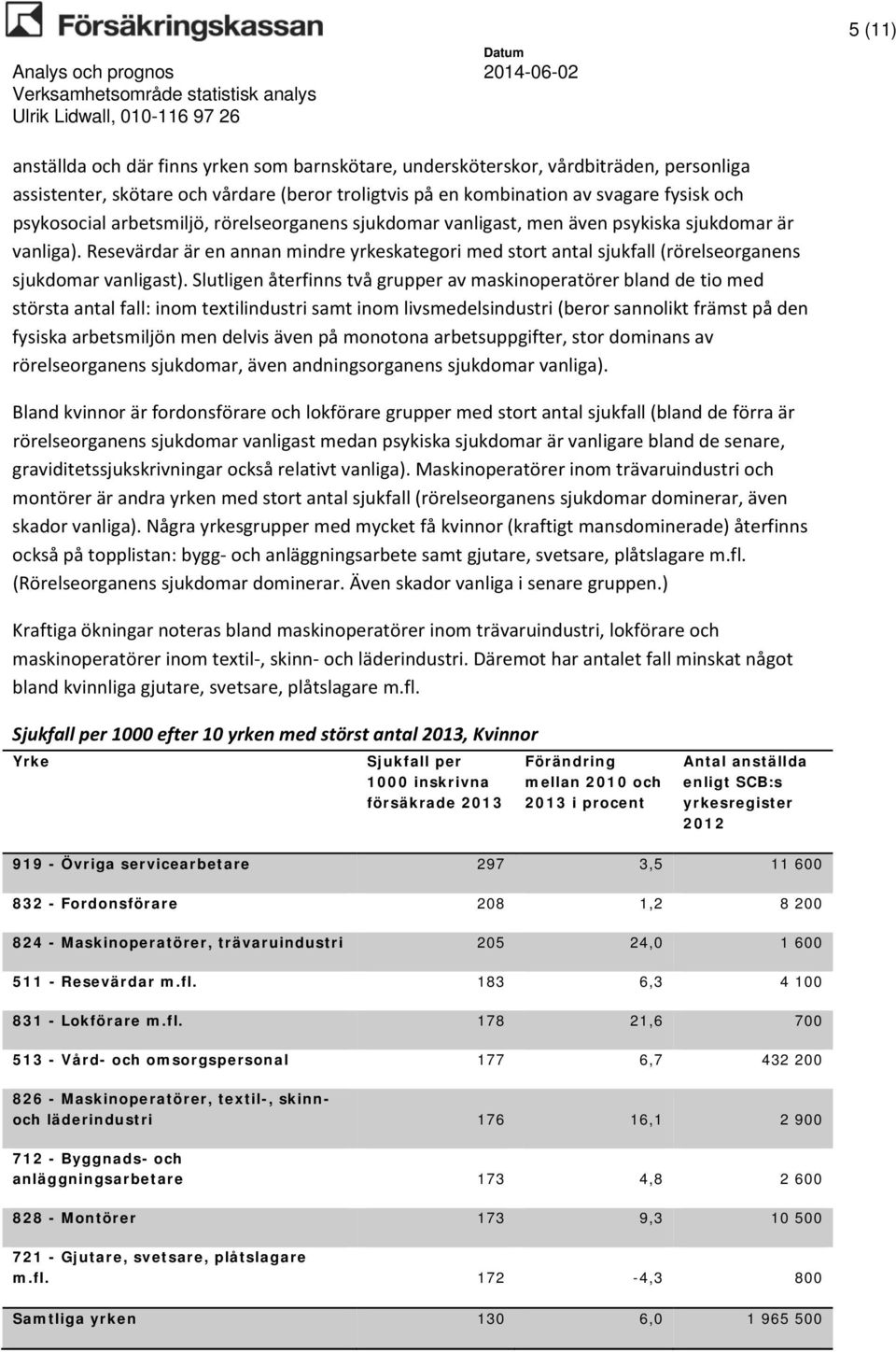 Slutligen återfinns två grupper av maskinoperatörer bland de tio med största antal fall: inom textilindustri samt inom livsmedelsindustri (beror sannolikt främst på den fysiska arbetsmiljön men