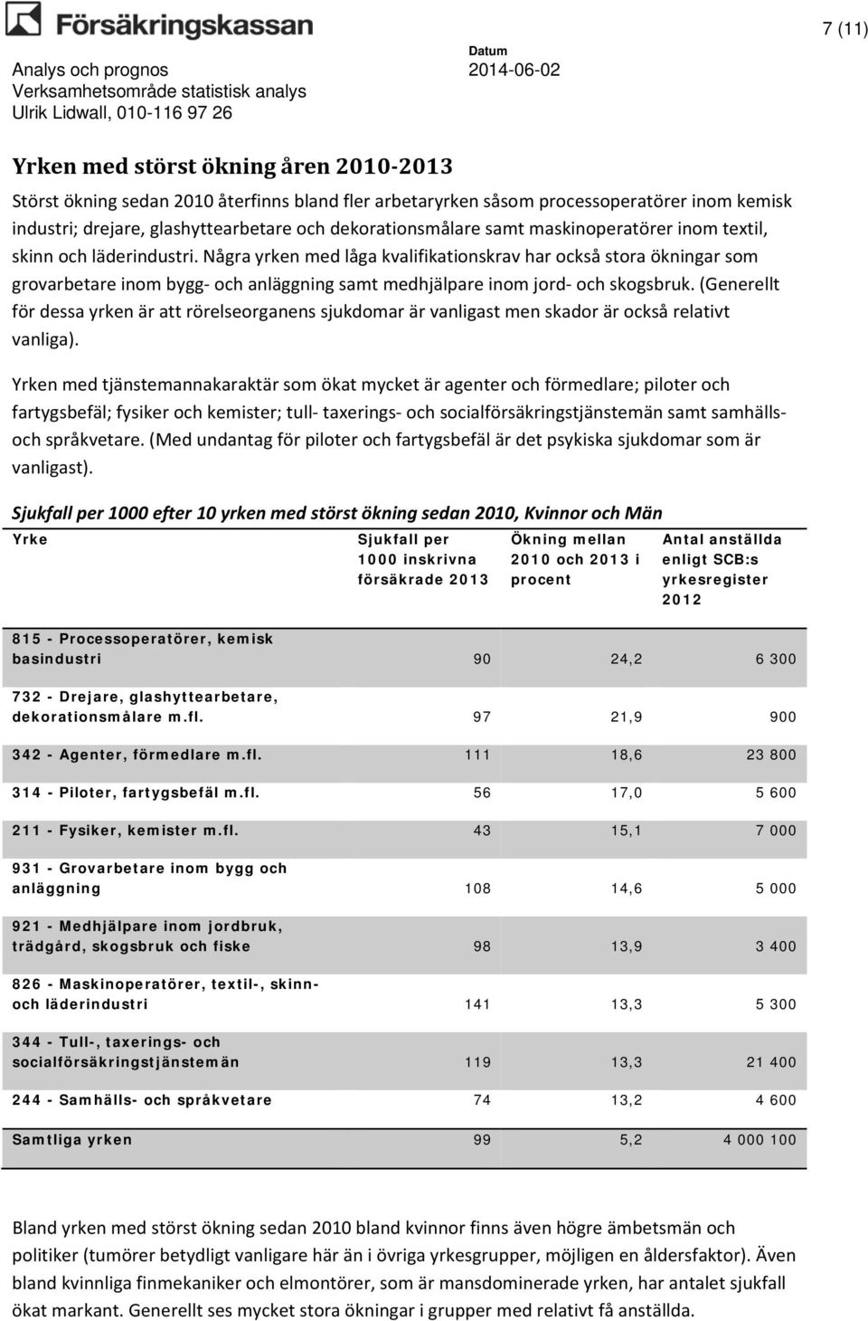 Några yrken med låga kvalifikationskrav har också stora ökningar som grovarbetare inom bygg och anläggning samt medhjälpare inom jord och skogsbruk.