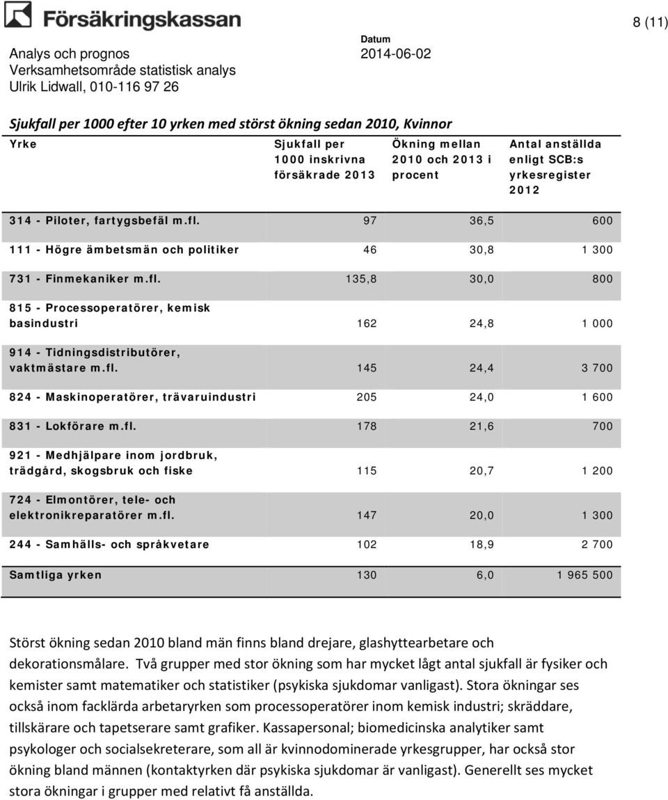 135,8 30,0 800 815 - Processoperatörer, kemisk basindustri 162 24,8 1 000 914 - Tidningsdistributörer, vaktmästare m.fl.