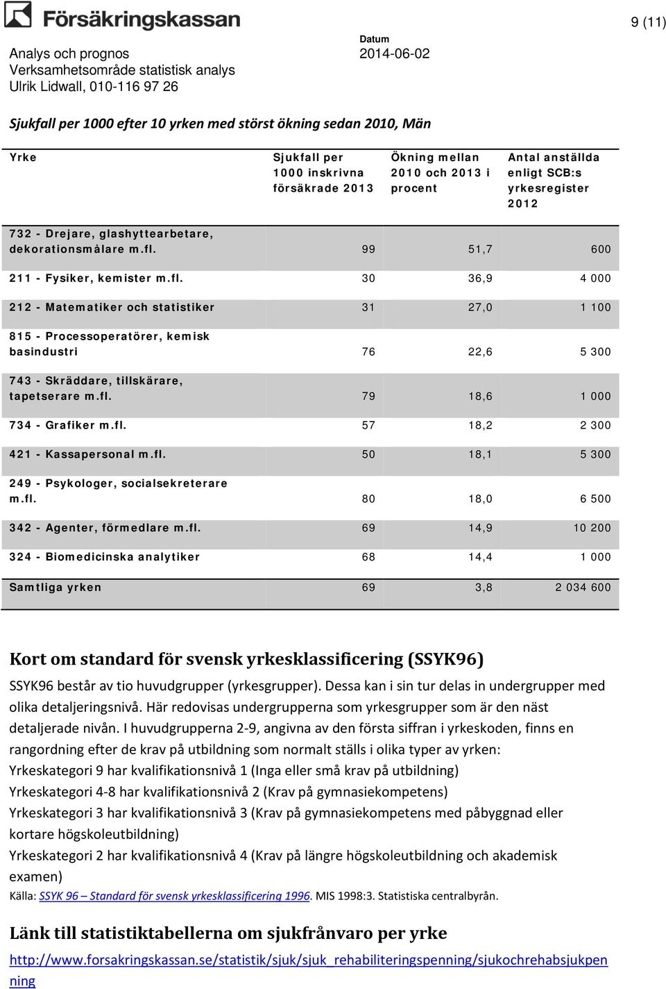 30 36,9 4 000 212 - Matematiker och statistiker 31 27,0 1 100 815 - Processoperatörer, kemisk basindustri 76 22,6 5 300 743 - Skräddare, tillskärare, tapetserare m.fl. 79 18,6 1 000 734 - Grafiker m.