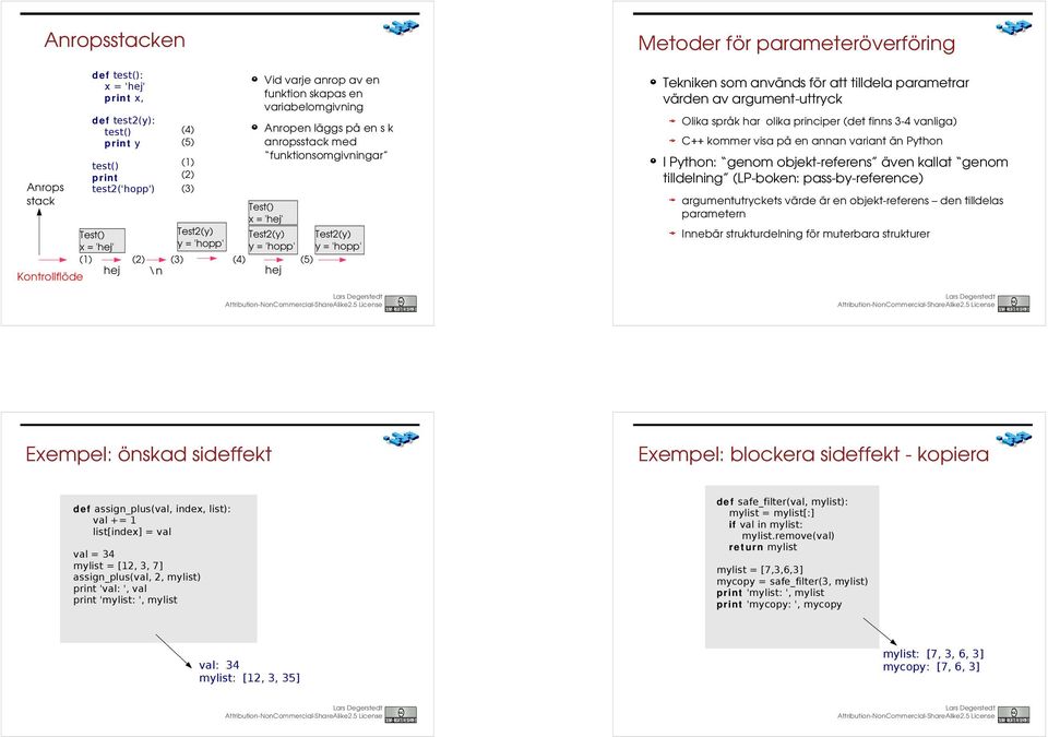 tilldela parametrar värden av argument-uttryck Olika språk har olika principer (det finns 3-4 vanliga) C++ kommer visa på en annan variant än Python I Python: genom objekt-referens även kallat genom