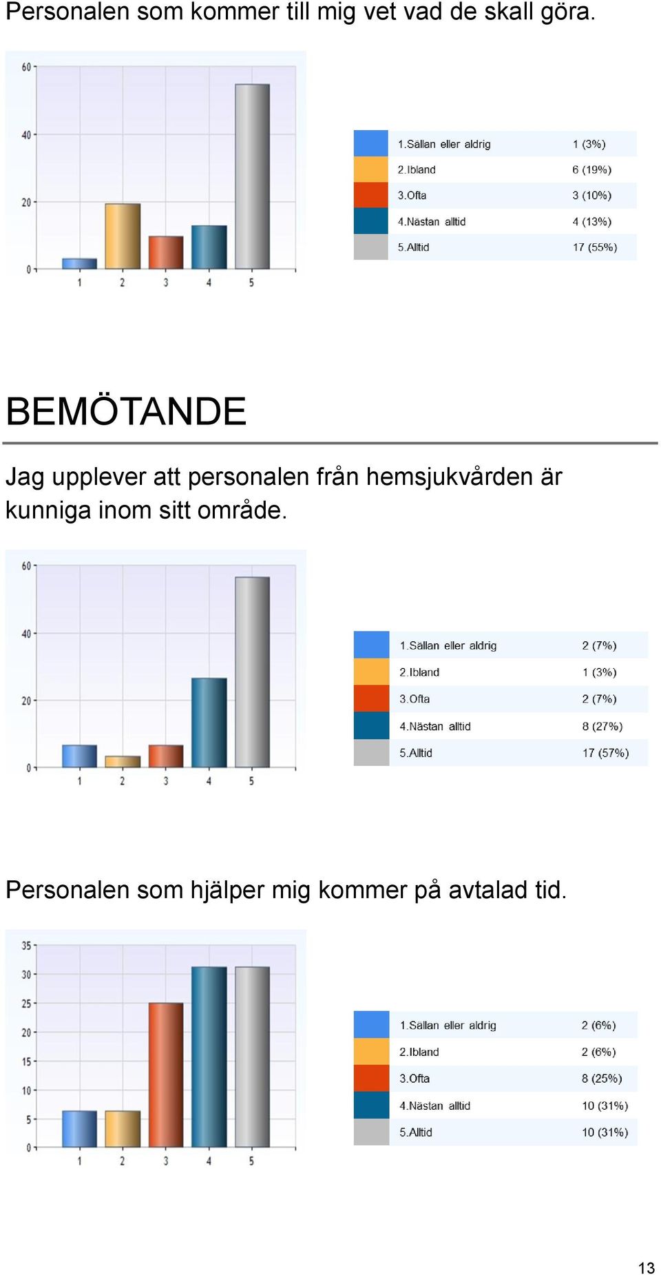 från hemsjukvården är kunniga inom sitt område.