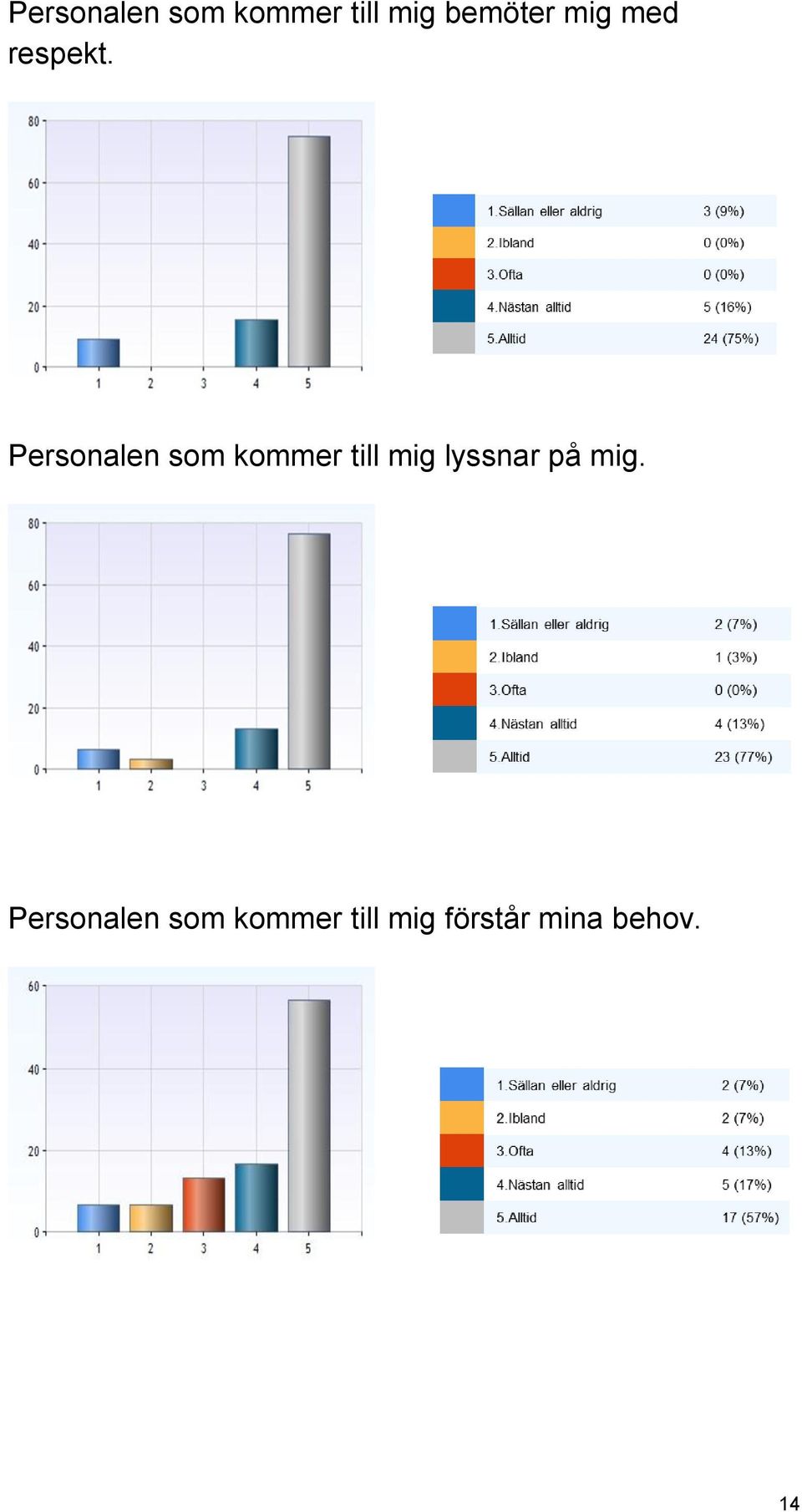 Personalen som kommer till mig lyssnar