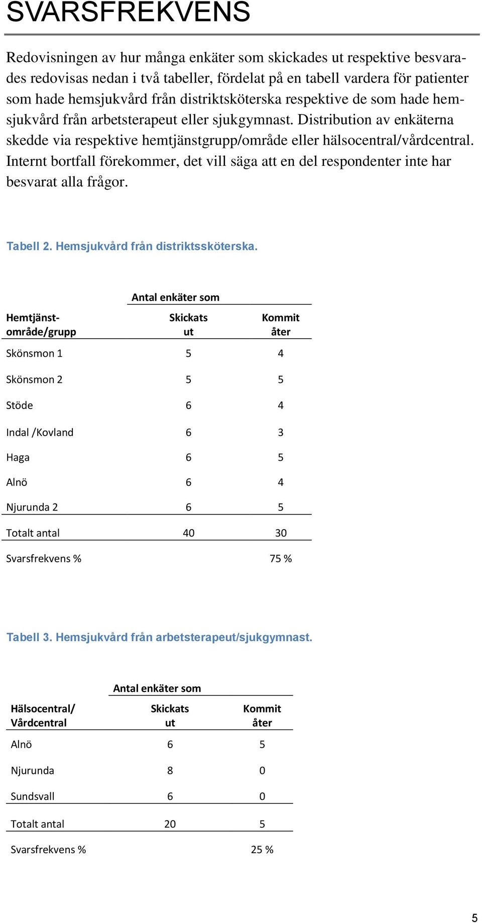 Internt bortfall förekommer, det vill säga att en del respondenter inte har besvarat alla frågor. Tabell 2. Hemsjukvård från distriktssköterska.