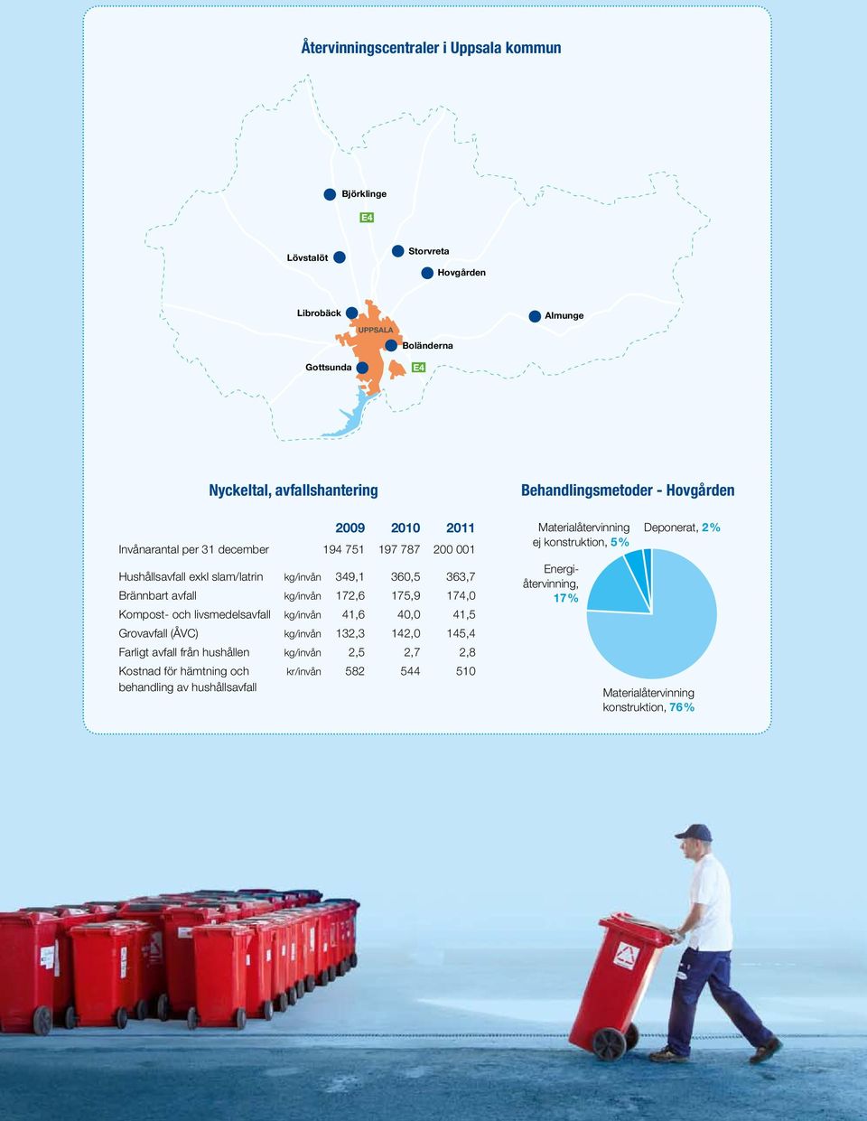 livsmedelsavfall kg/invån 41,6 40,0 41,5 Grovavfall (ÅVC) kg/invån 132,3 142,0 145,4 Farligt avfall från hushållen kg/invån 2,5 2,7 2,8 Kostnad för hämtning och kr/invån 582 544