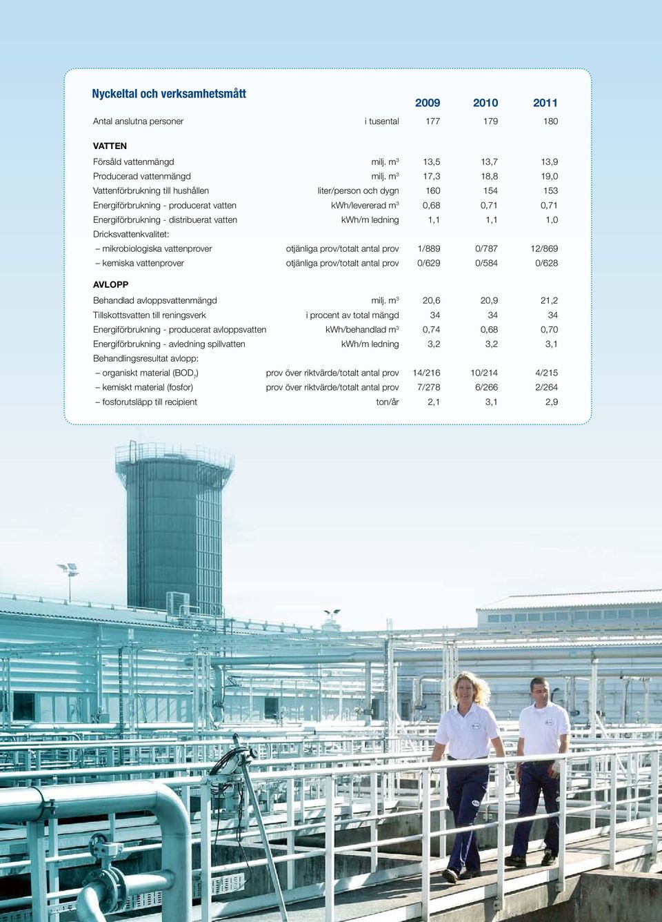 kwh/m ledning 1,1 1,1 1,0 Dricksvattenkvalitet: mikrobiologiska vattenprover otjänliga prov/totalt antal prov 1/889 0/787 12/869 kemiska vattenprover otjänliga prov/totalt antal prov 0/629 0/584