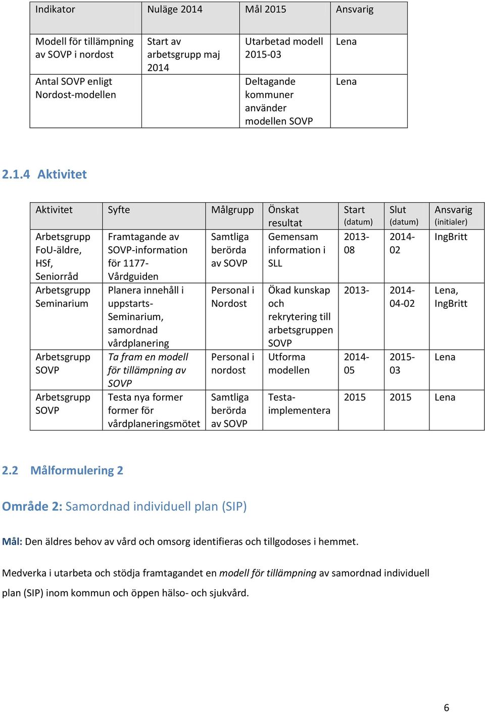 4 Aktivitet Aktivitet Syfte Målgrupp Önskat resultat Arbetsgrupp Framtagande av Samtliga FoU-äldre, SOVP-information berörda HSf, för 1177- av SOVP Seniorråd Vårdguiden Arbetsgrupp Seminarium