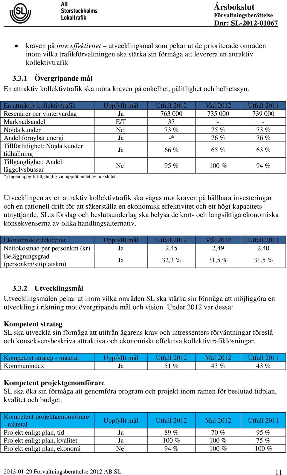 En attraktiv kollektivtrafik Uppfyllt mål Utfall 2012 Mål 2012 Utfall 2011 Resenärer per vintervardag Ja 763 000 735 000 739 000 Marknadsandel E/T 37 - - Nöjda kunder Nej 73 % 75 % 73 % Andel