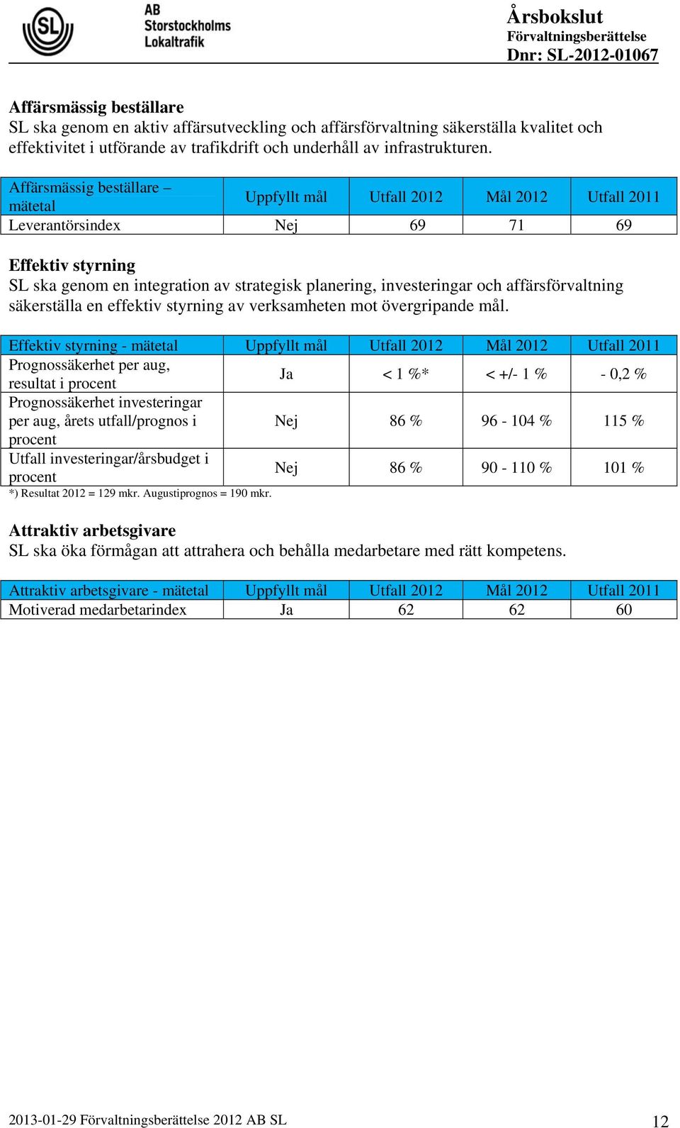 Affärsmässig beställare mätetal Uppfyllt mål Utfall 2012 Mål 2012 Utfall 2011 Leverantörsindex Nej 69 71 69 Effektiv styrning SL ska genom en integration av strategisk planering, investeringar och