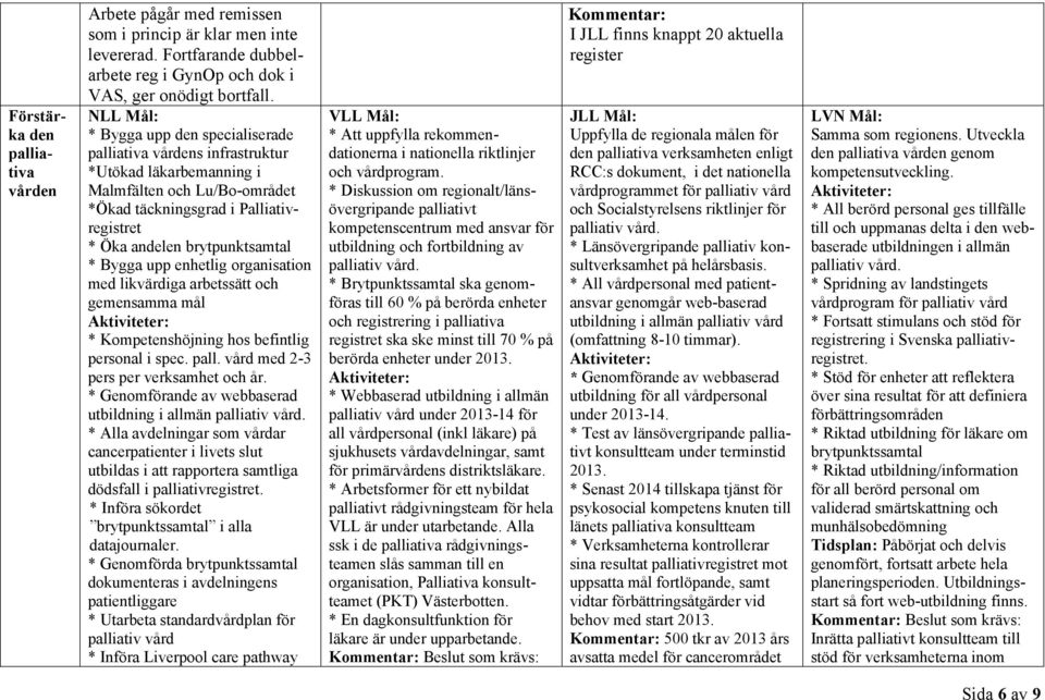 upp enhetlig organisation med likvärdiga arbetssätt och gemensamma mål * Kompetenshöjning hos befintlig personal i spec. pall. vård med 2-3 pers per verksamhet och år.