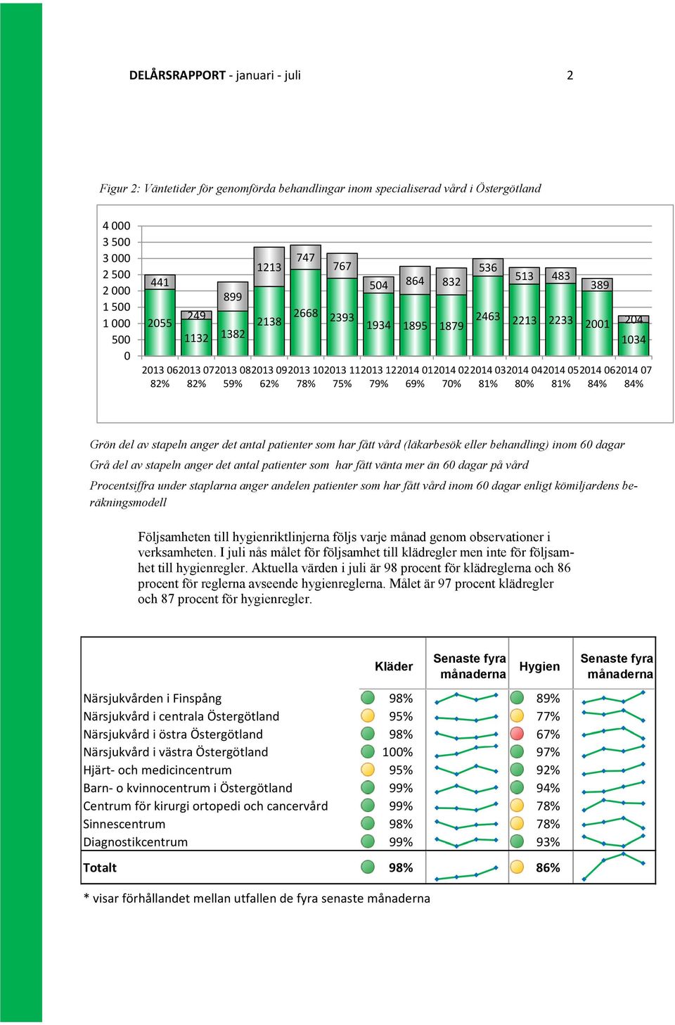 07 82% 59% 62% 78% 75% 79% 69% 70% 81% 80% 81% 84% 84% Grön del av stapeln anger det antal patienter som har fått vård (läkarbesök eller behandling) inom 60 dagar Grå del av stapeln anger det antal