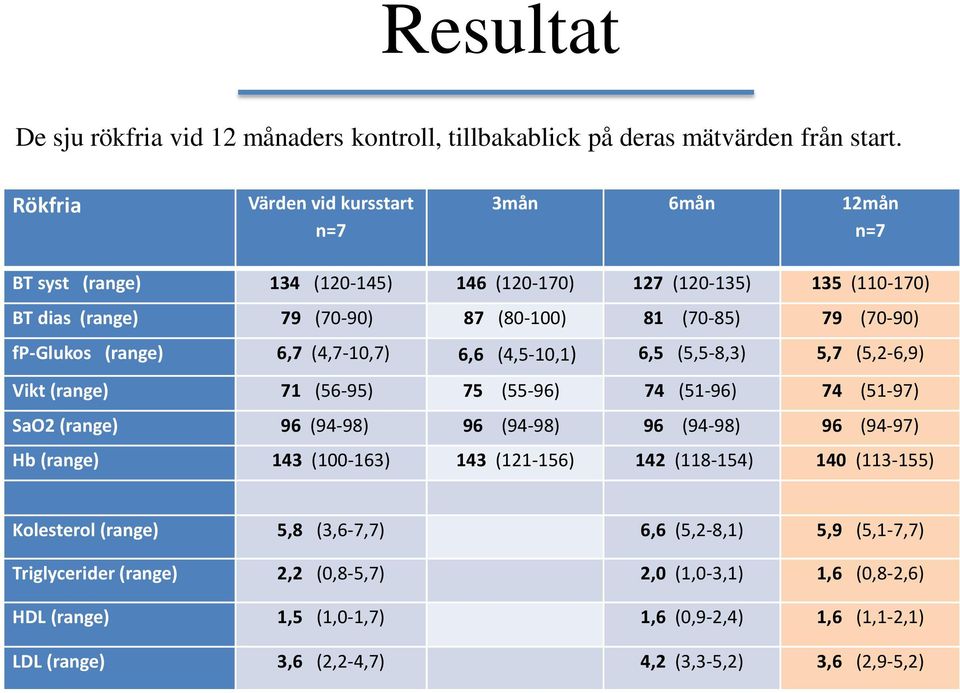 fp-glukos (range) 6,7 (4,7-10,7) 6,6 (4,5-10,1) 6,5 (5,5-8,3) 5,7 (5,2-6,9) Vikt (range) 71 (56-95) 75 (55-96) 74 (51-96) 74 (51-97) SaO2 (range) 96 (94-98) 96 (94-98) 96 (94-98) 96 (94-97) Hb