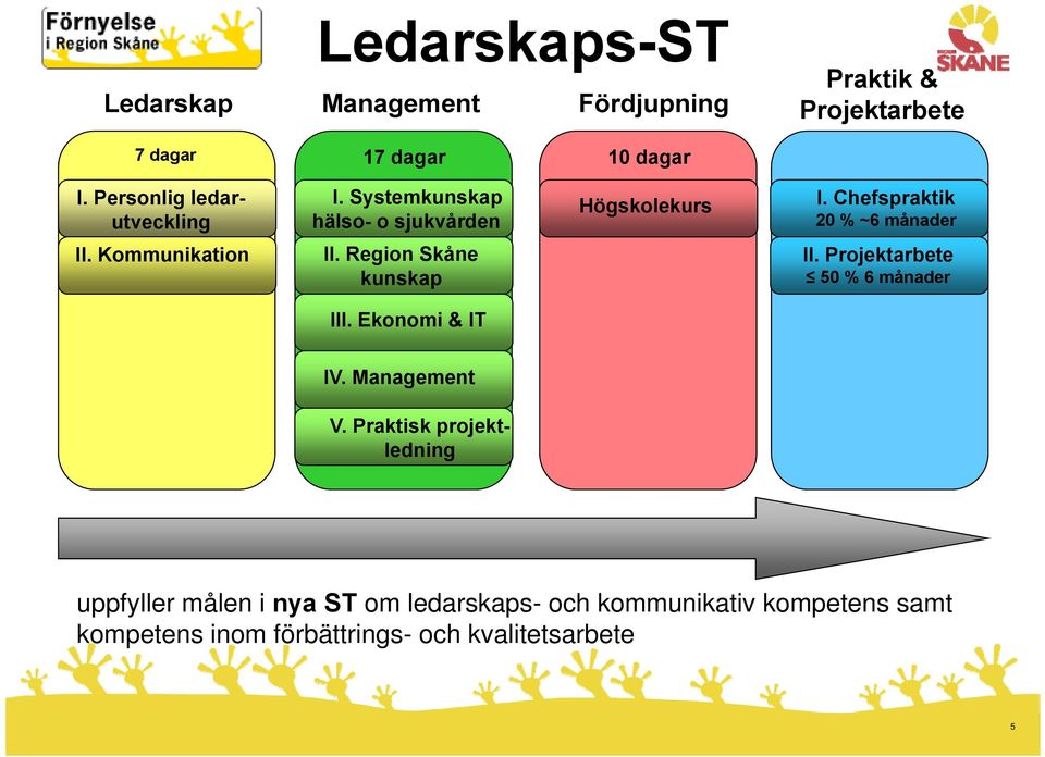 Kommunikation Personlig Personlig ledarutveckling ledarutveckling II. Region Skåne kunskap III. Ekonomi & IT II.