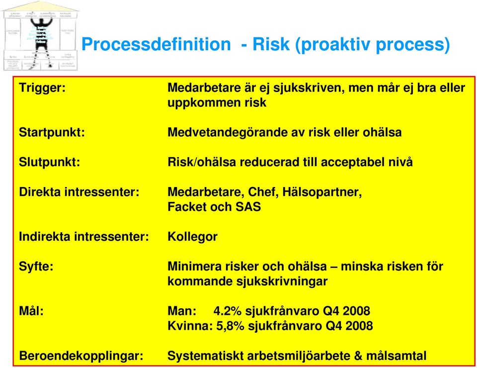 acceptabel nivå Medarbetare, Chef, Hälsopartner, Facket och SAS Kollegor Minimera risker och ohälsa minska risken för kommande