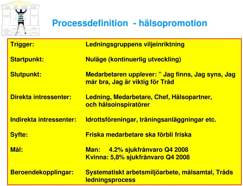 Medarbetare, Chef, Hälsopartner, och hälsoinspiratörer Idrottsföreningar, träningsanläggningar etc.