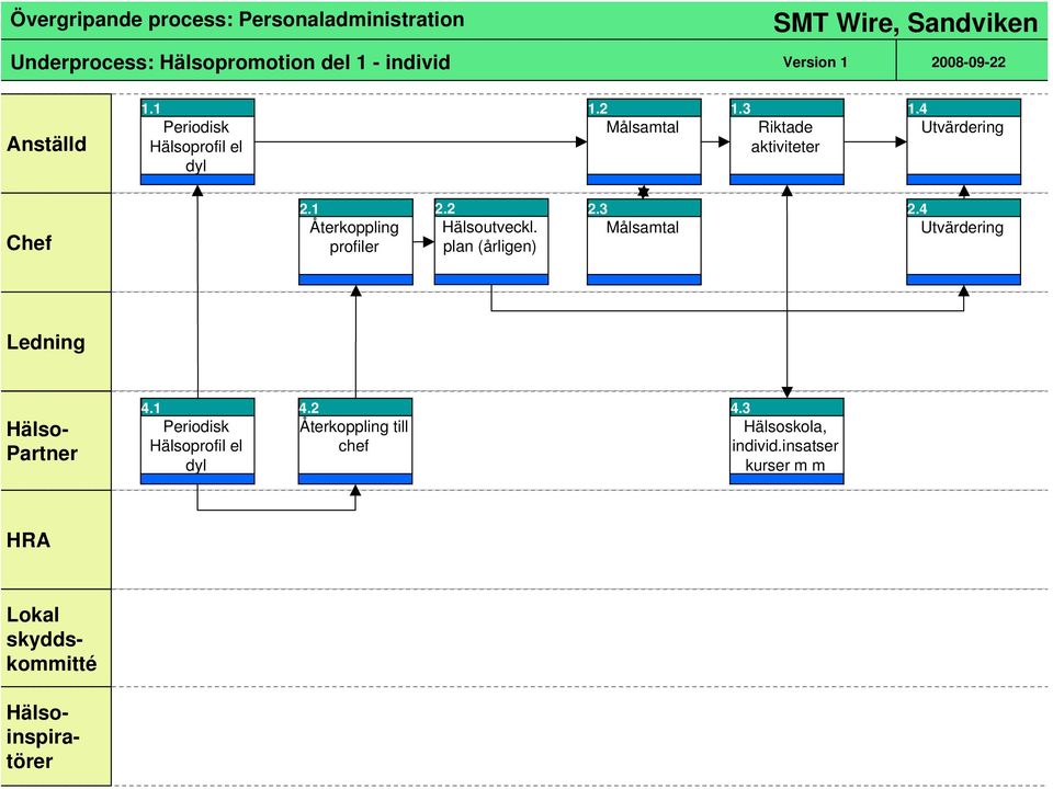 1 Återkoppling profiler 2.2 Hälsoutveckl. plan (årligen) 2.3 Målsamtal 2.4 Utvärdering Ledning Hälso- Partner 4.