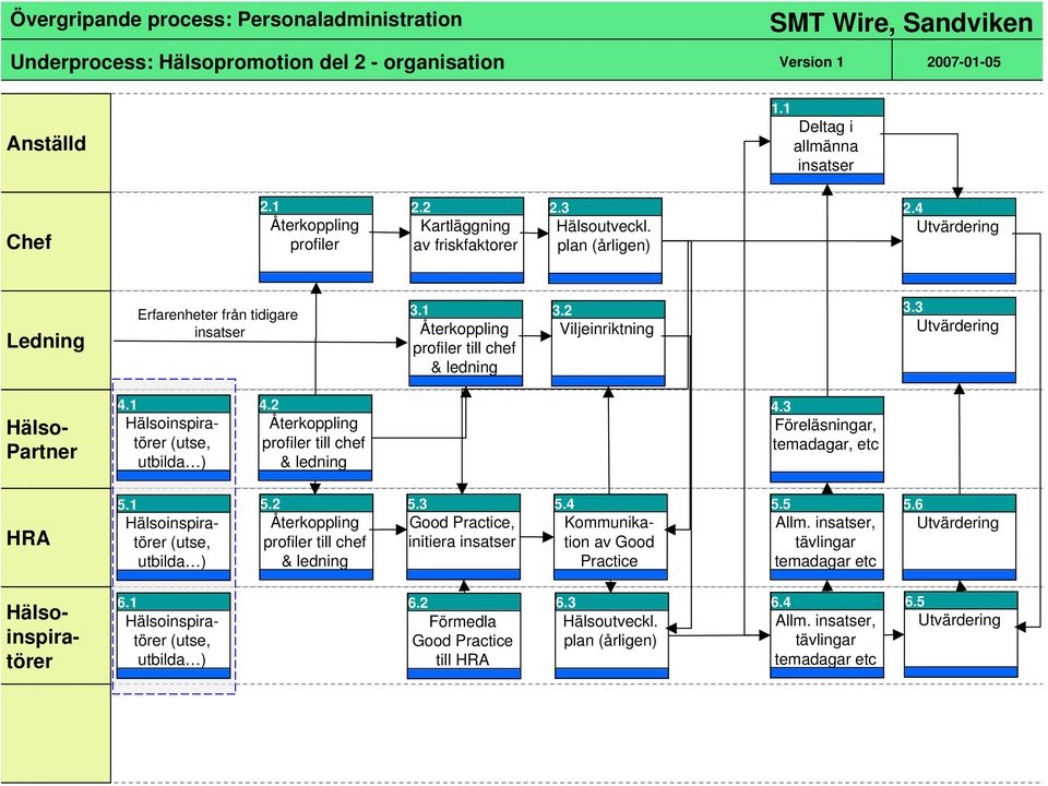 2 Viljeinriktning 3.3 Utvärdering Hälso- Partner 4.1 Hälsoinspiratörer (utse, utbilda ) 4.2 Återkoppling profiler till chef & ledning 4.3 Föreläsningar, temadagar, etc HRA 5.