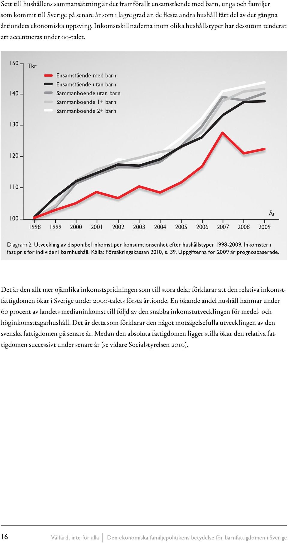 150 140 130 Tkr Ensamstående med barn Ensamstående utan barn Sammanboende utan barn Sammanboende 1+ barn Sammanboende 2+ barn 120 110 100 1998 1999 2000 2001 2002 2003 2004 2005 2006 2007 2008 2009