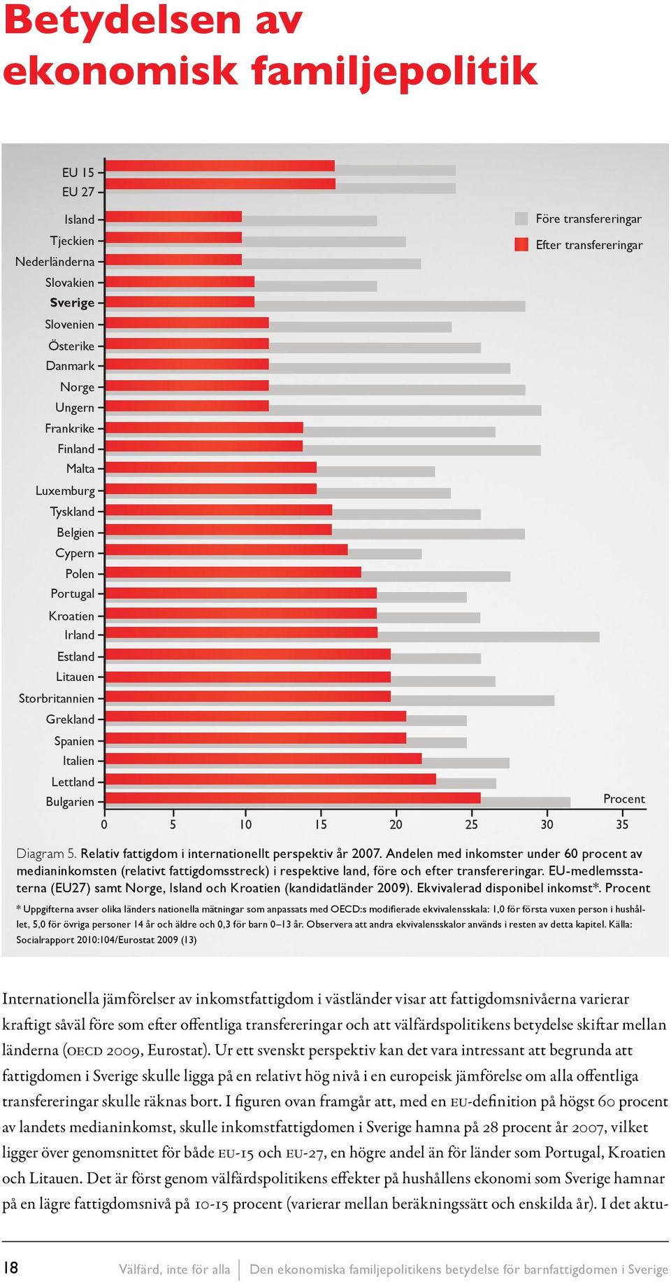 Relativ fattigdom i internationellt perspektiv år 2007. Andelen med inkomster under 60 procent av medianinkomsten (relativt fattigdomsstreck) i respektive land, före och efter transfereringar.