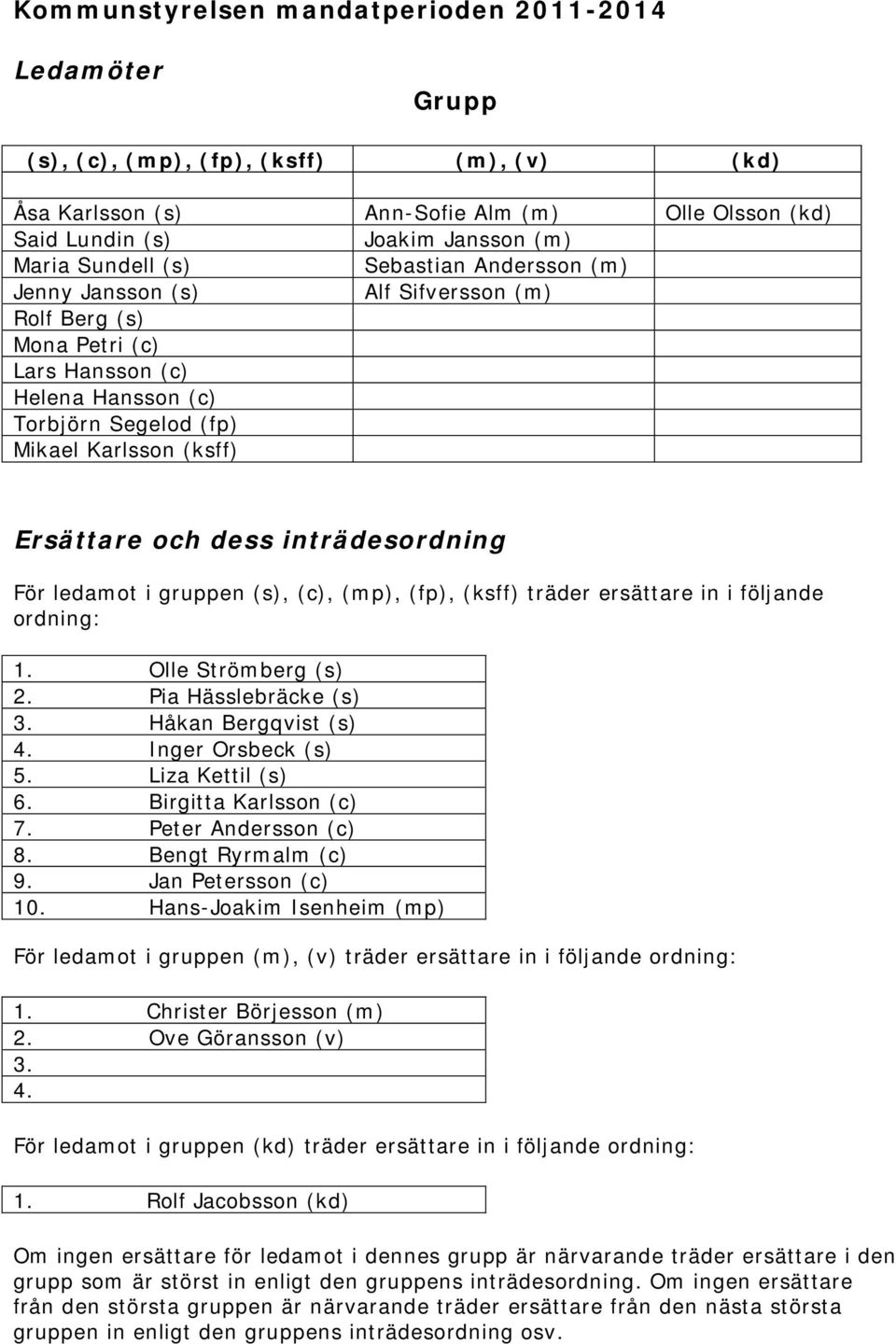 dess inträdesordning För ledamot i gruppen (s), (c), (mp), (fp), (ksff) träder ersättare in i följande ordning: 1. Olle Strömberg (s) 2. Pia Hässlebräcke (s) 3. Håkan Bergqvist (s) 4.