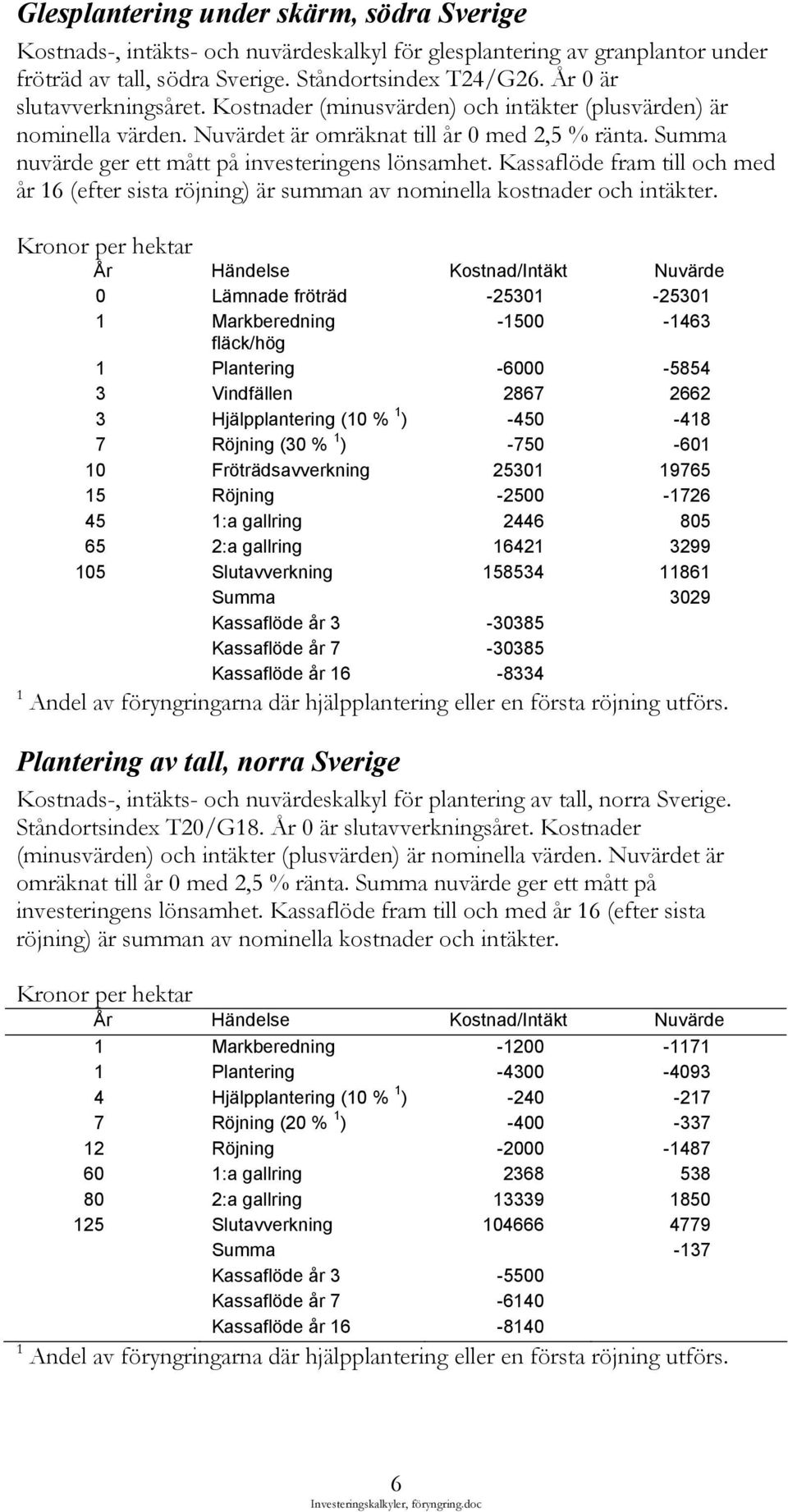 Summa nuvärde ger ett mått på investeringens lönsamhet.