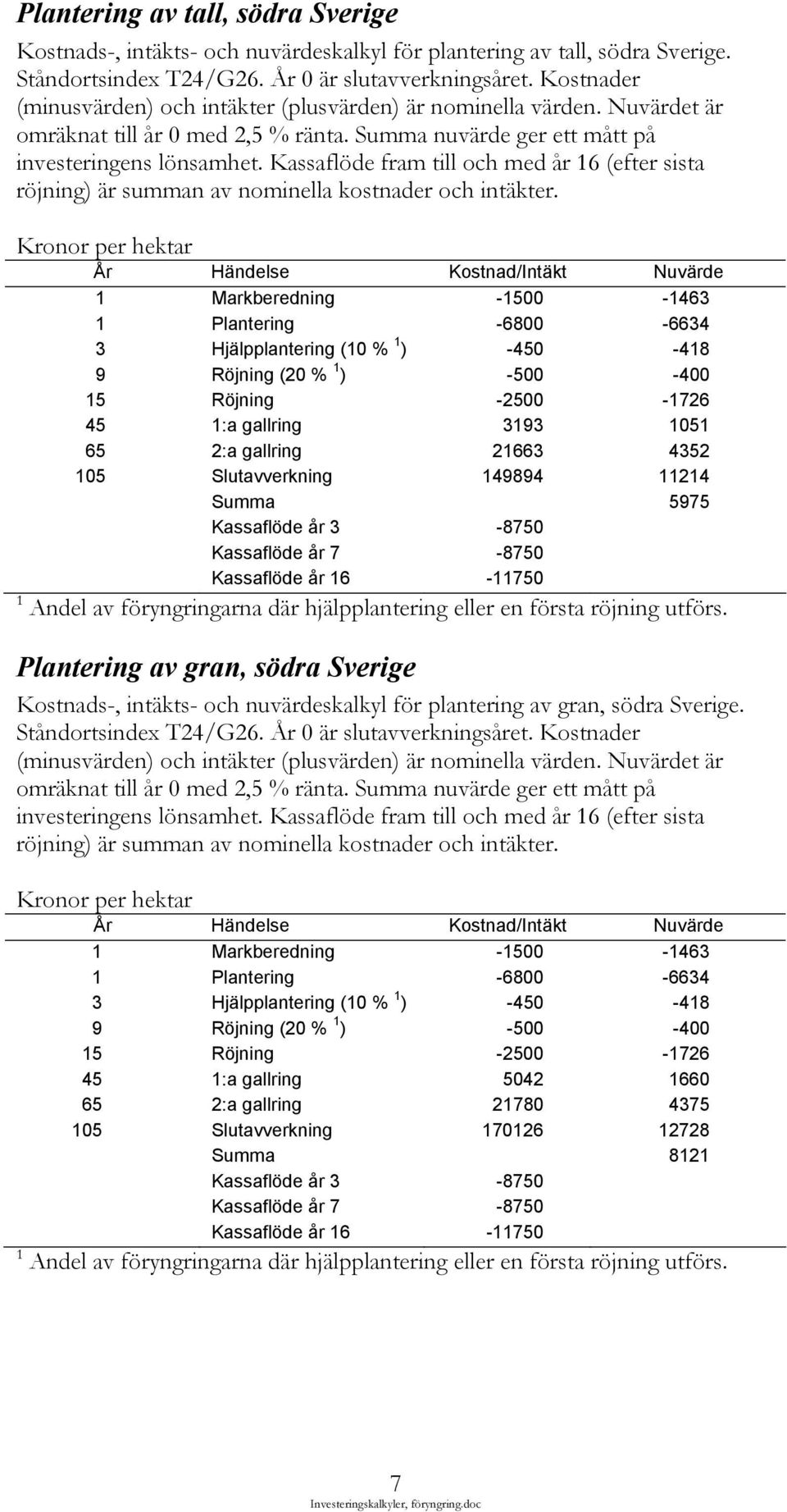 Kassaflöde år 3-8750 Kassaflöde år 7-8750 Kassaflöde år 16-11750 Plantering av gran, södra Sverige Kostnads-, intäkts- och nuvärdeskalkyl för plantering av gran, södra Sverige. Ståndortsindex T24/G26.