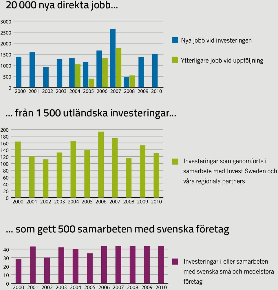 .. från 1 500 utländska investeringar.