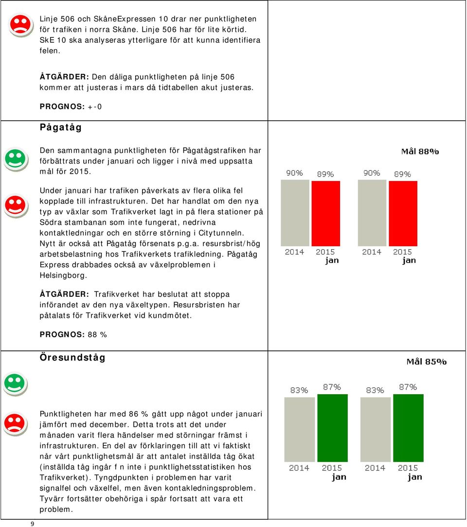 PROGNOS: +-0 Pågatåg Den sammantagna punktligheten för Pågatågstrafiken har förbättrats under januari och ligger i nivå med uppsatta mål för 2015.