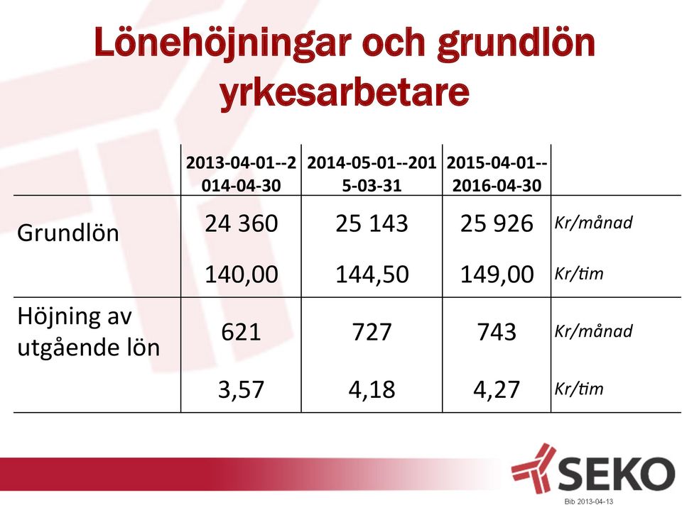 30 Grundlön 24 360 25 143 25 926 Kr/månad 140,00 144,50 149,00