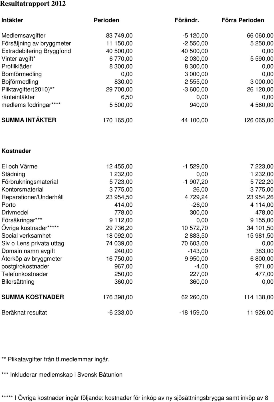 590,00 Profilkläder 8 300,00 8 300,00 0,00 Bomförmedling 0,00 3 000,00 0,00 Bojförmedling 830,00-2 555,00 3 000,00 Pliktavgifter(2010)** 29 700,00-3 600,00 26 120,00 ränteintäkter 6,50 0,00 0,00