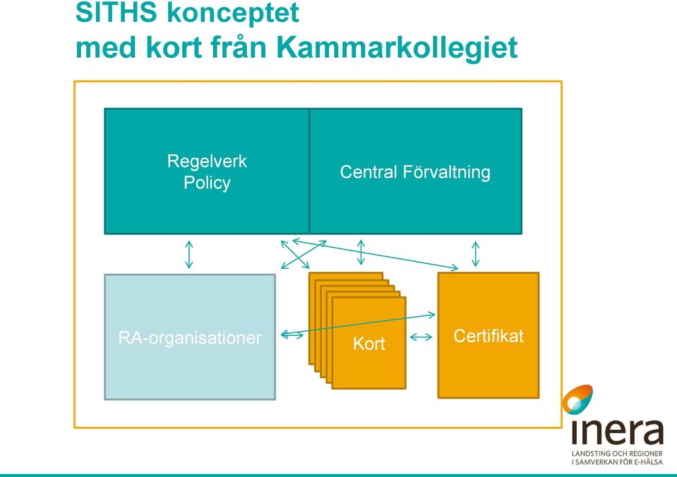 Central Förvaltning