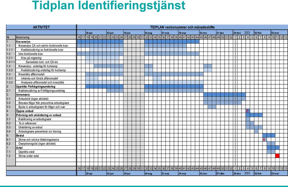 2.1 Krav på migrering 1.2.1.1 Samarbete kort- och CA-lev 1.2 Kravanalys; underlag för kortavrop 1.2.2 Kvalitetssäkring underlag för kortavrop 1.3 Kravställa affärsmodell 1.3.1 Inhämta och förstå affärsmodell 1.