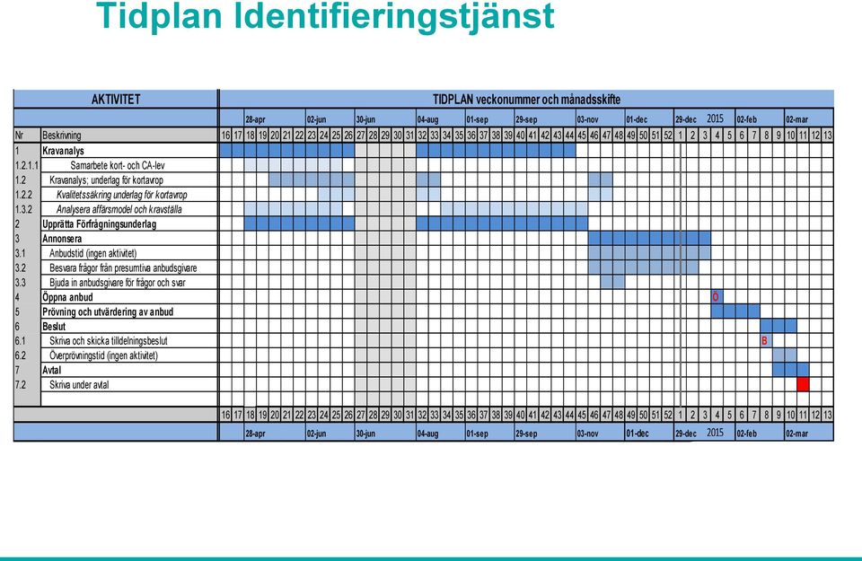 3.2 Analysera affärsmodel och kravställa 2 3 