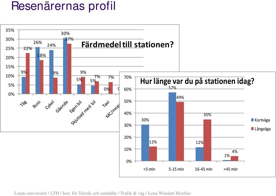 9% 7% 5% 7% 70% 5% 0% 0% 60% 0% 0% Kortväga Hur länge var du på stationen