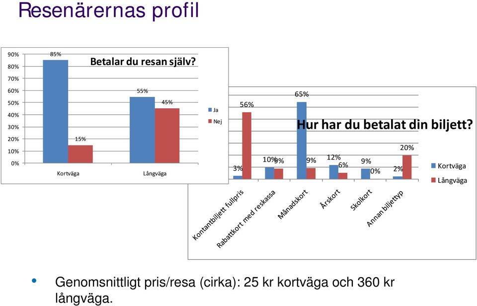 Nej 40% 30% 20% 10% 0% 3% 56% 65% Hur har du betalat din biljett?