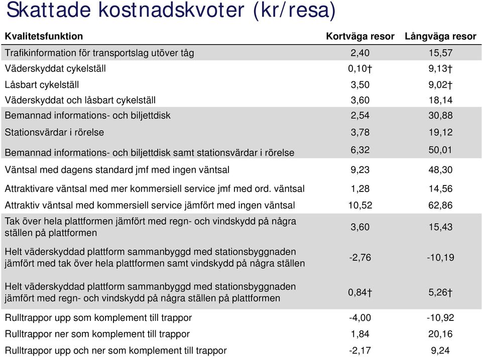 rörelse 6,32 50,01 Väntsal med dagens standard jmf med ingen väntsal 9,23 48,30 Attraktivare väntsal med mer kommersiell service jmf med ord.